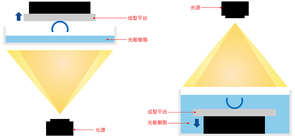 3D列印機上照式與下照式示意圖