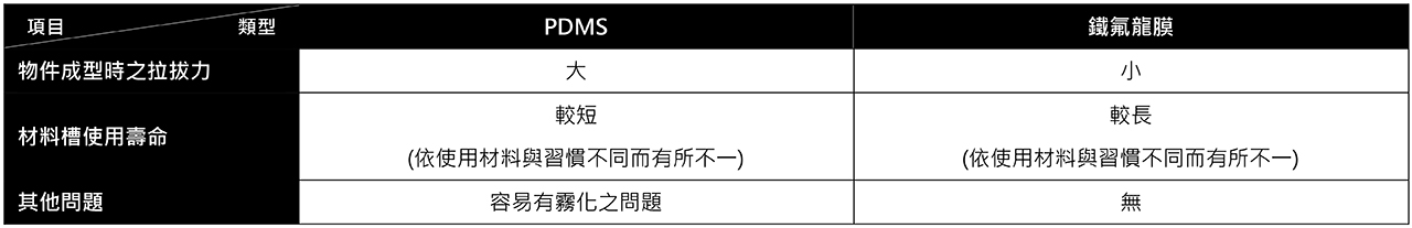 與PDMS(矽膠)材料槽相比