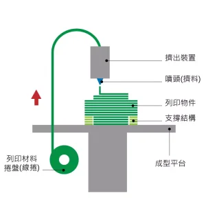 3D列印原理圖解 FDM