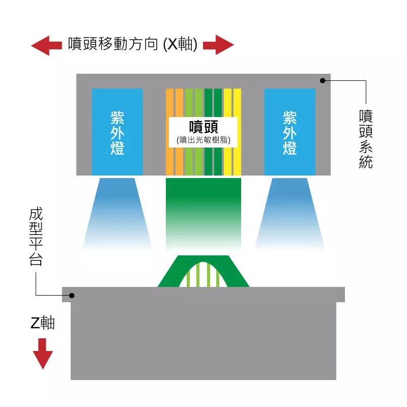 3D列印原理圖解 Polyjet