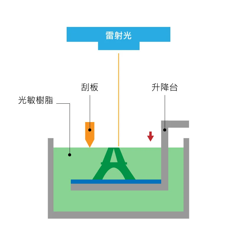 3D列印原理圖解 SLA 下沉式