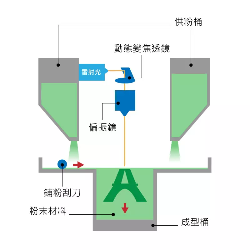 3D列印原理圖解 SLS