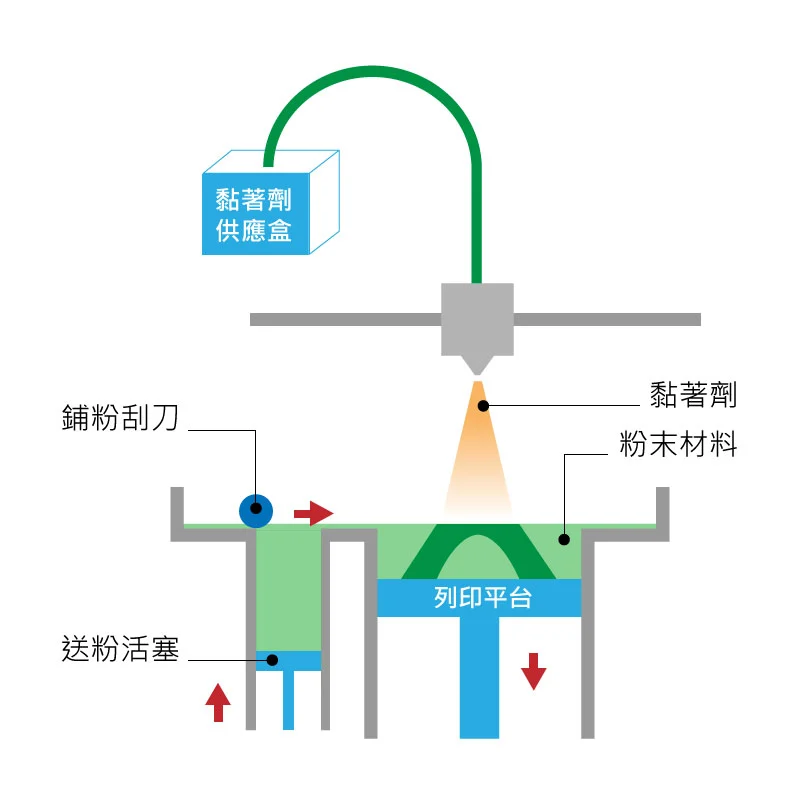 3D列印原理圖解 粉末黏合 3DP