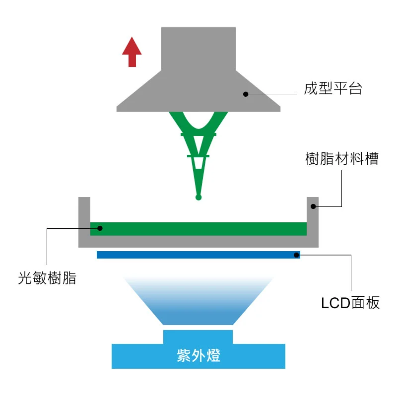 3D列印原理圖解 LCD